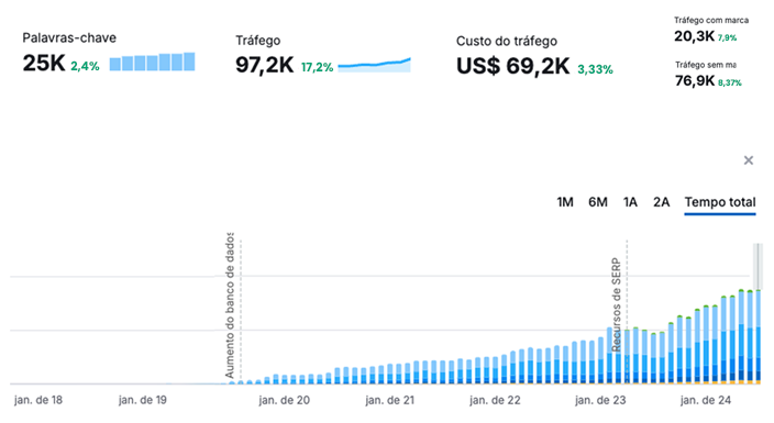 Exemplo de dashboard com crescimento de tráfego, palavras-chave e custo do tráfego.